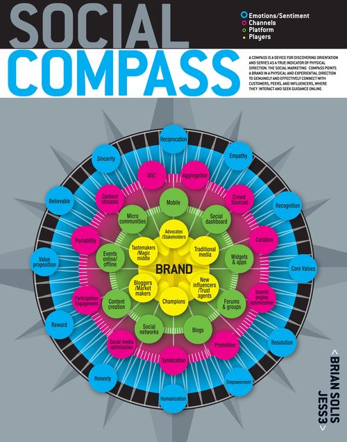 Social Compass