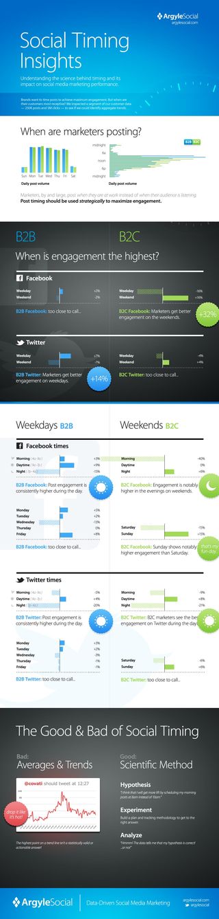 Social Timing Insights