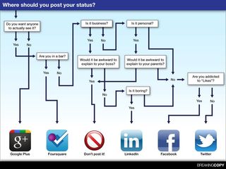 Status conscious? Check out this social media flowchart