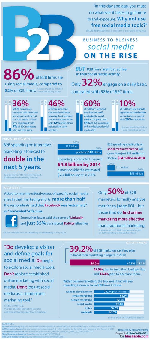 B2B-Social-Media-Marketing-Infographic