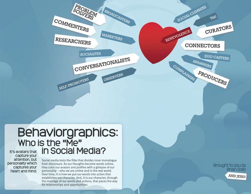 Who is the "Me" in Social Media?