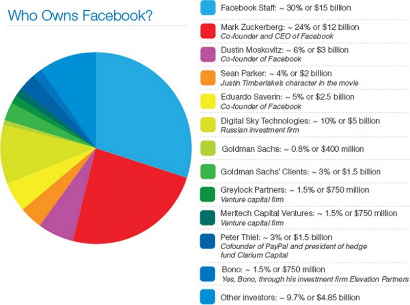 Facebook Staff Owns More of Facebook Than Zuckerberg